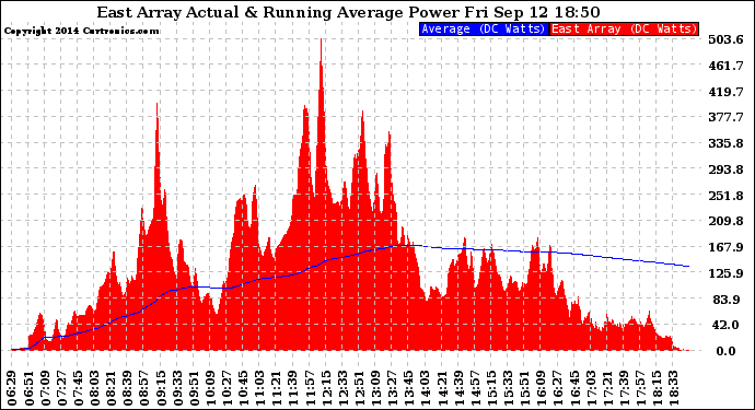 Solar PV/Inverter Performance East Array Actual & Running Average Power Output