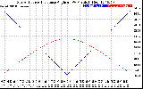 Solar PV/Inverter Performance Sun Altitude Angle & Sun Incidence Angle on PV Panels