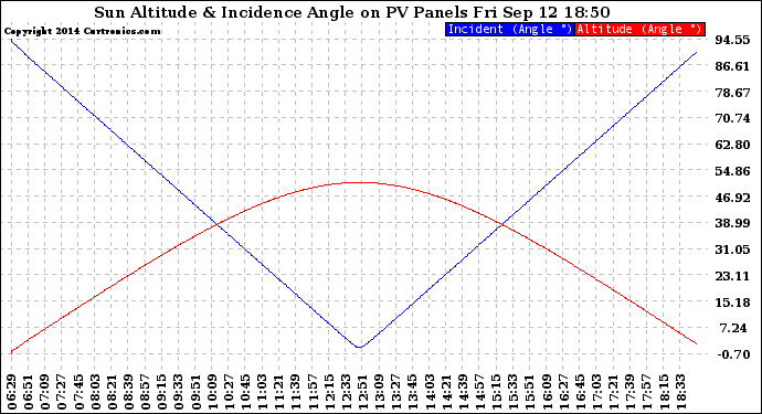 Solar PV/Inverter Performance Sun Altitude Angle & Sun Incidence Angle on PV Panels