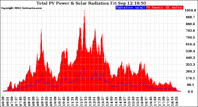 Solar PV/Inverter Performance Total PV Panel Power Output & Solar Radiation