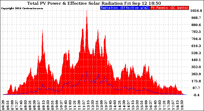 Solar PV/Inverter Performance Total PV Panel Power Output & Effective Solar Radiation