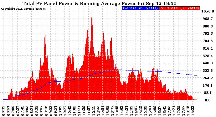 Solar PV/Inverter Performance Total PV Panel & Running Average Power Output