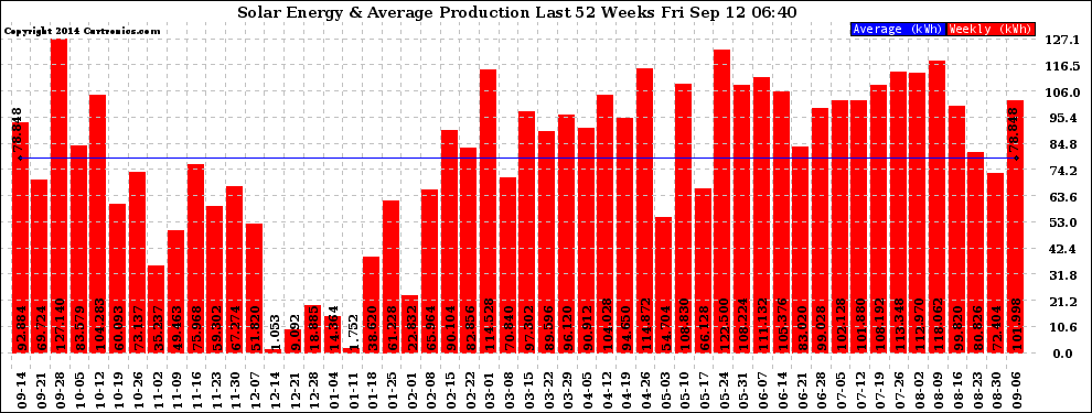 Solar PV/Inverter Performance Weekly Solar Energy Production Last 52 Weeks