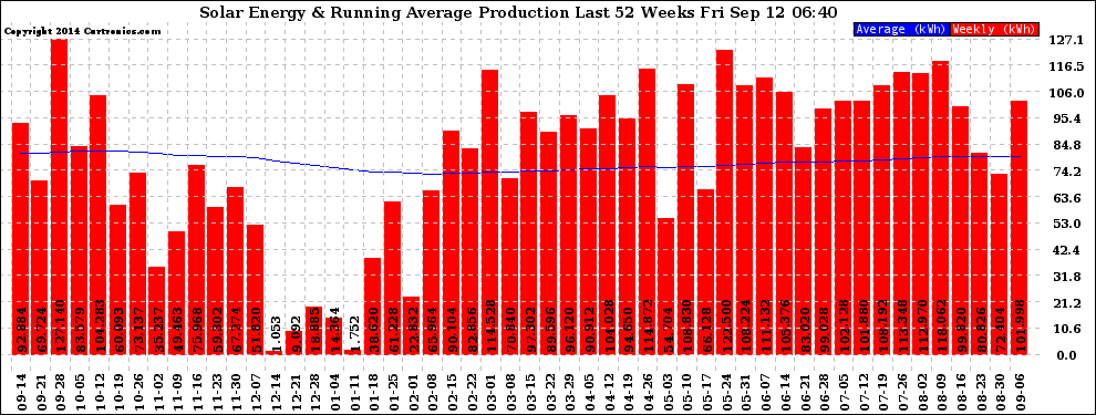 Solar PV/Inverter Performance Weekly Solar Energy Production Running Average Last 52 Weeks