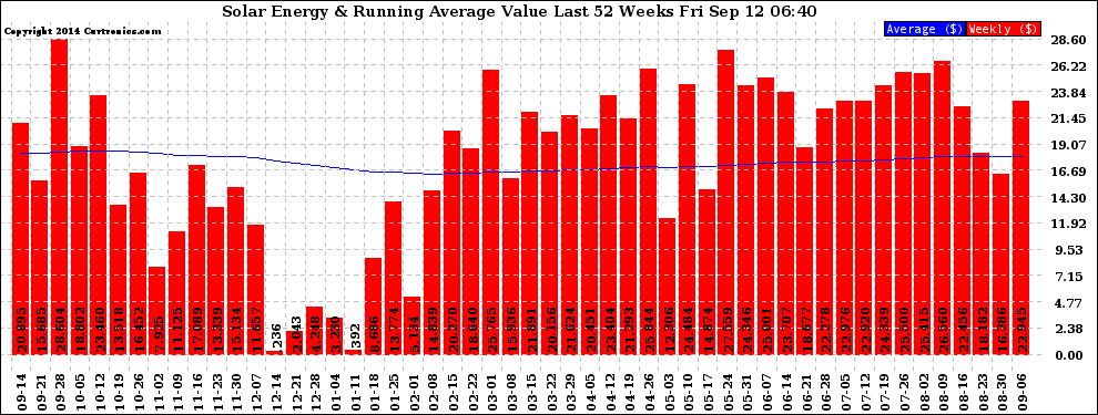 Solar PV/Inverter Performance Weekly Solar Energy Production Value Running Average Last 52 Weeks