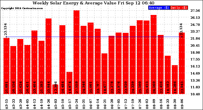 Solar PV/Inverter Performance Weekly Solar Energy Production Value