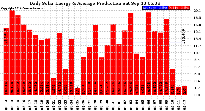 Solar PV/Inverter Performance Daily Solar Energy Production