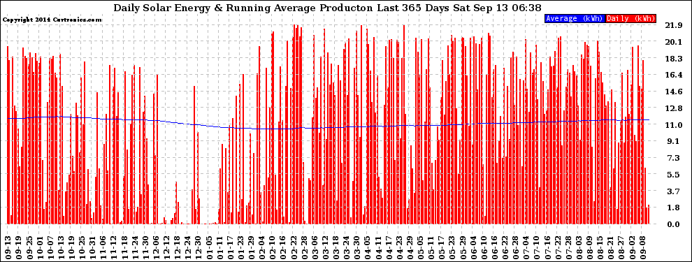 Solar PV/Inverter Performance Daily Solar Energy Production Running Average Last 365 Days