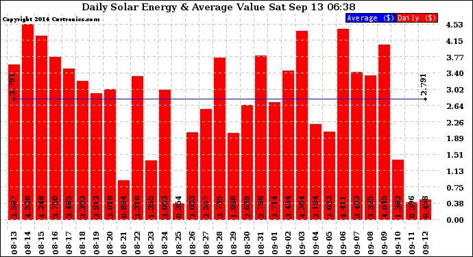 Solar PV/Inverter Performance Daily Solar Energy Production Value