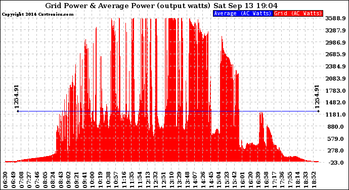 Solar PV/Inverter Performance Inverter Power Output