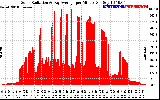 Solar PV/Inverter Performance Solar Radiation & Day Average per Minute