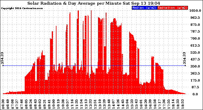 Solar PV/Inverter Performance Solar Radiation & Day Average per Minute