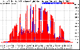 Solar PV/Inverter Performance Solar Radiation & Effective Solar Radiation per Minute