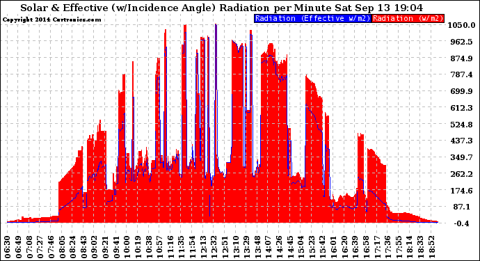 Solar PV/Inverter Performance Solar Radiation & Effective Solar Radiation per Minute