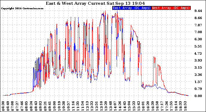 Solar PV/Inverter Performance Photovoltaic Panel Current Output