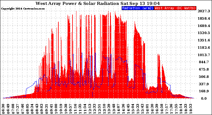 Solar PV/Inverter Performance West Array Power Output & Solar Radiation