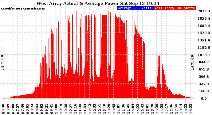 Solar PV/Inverter Performance West Array Actual & Average Power Output