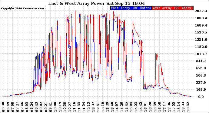 Solar PV/Inverter Performance Photovoltaic Panel Power Output