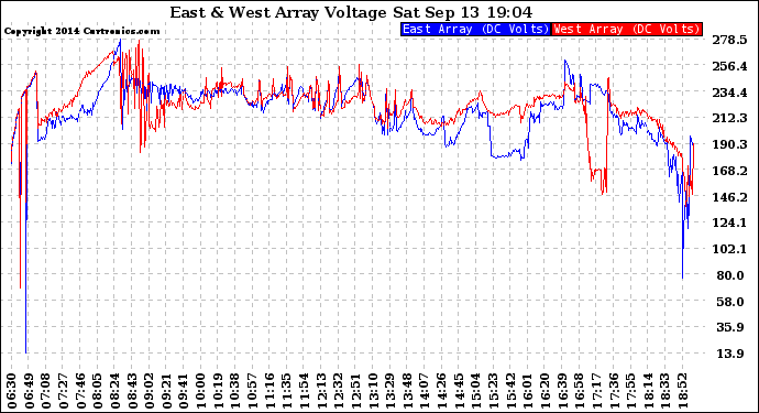 Solar PV/Inverter Performance Photovoltaic Panel Voltage Output