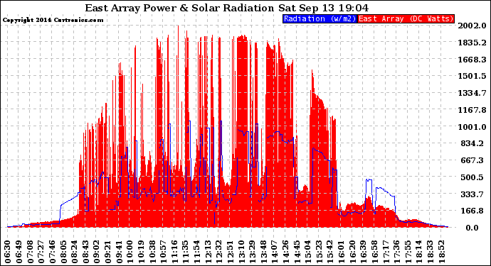 Solar PV/Inverter Performance East Array Power Output & Solar Radiation