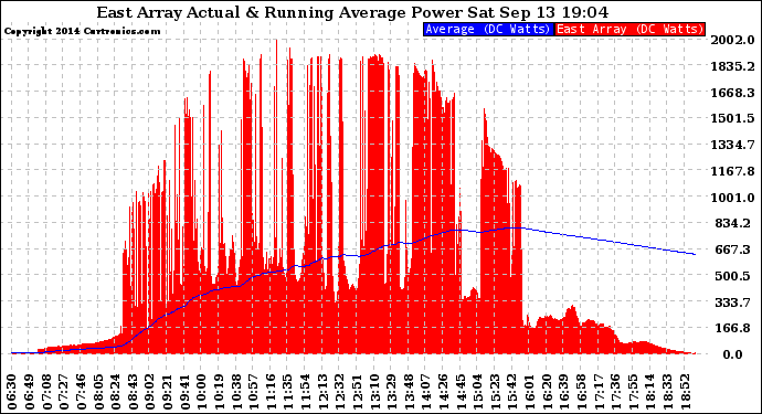 Solar PV/Inverter Performance East Array Actual & Running Average Power Output