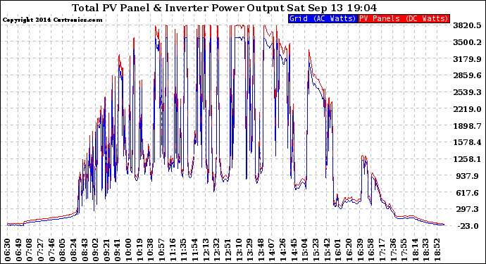 Solar PV/Inverter Performance PV Panel Power Output & Inverter Power Output