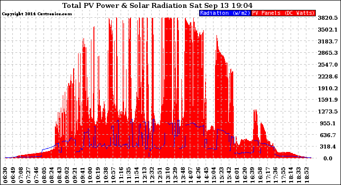 Solar PV/Inverter Performance Total PV Panel Power Output & Solar Radiation