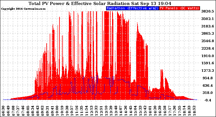 Solar PV/Inverter Performance Total PV Panel Power Output & Effective Solar Radiation