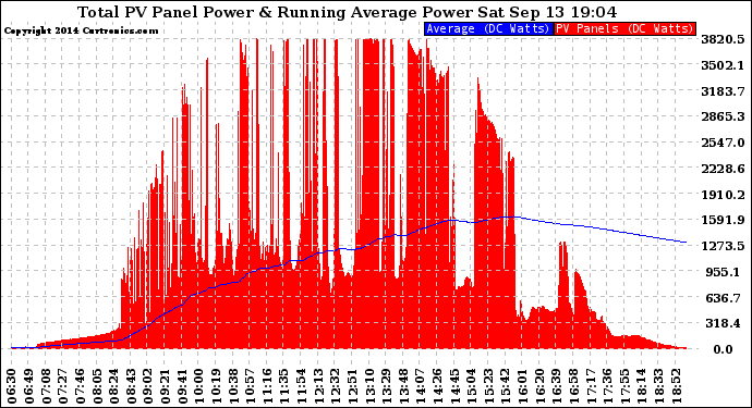 Solar PV/Inverter Performance Total PV Panel & Running Average Power Output