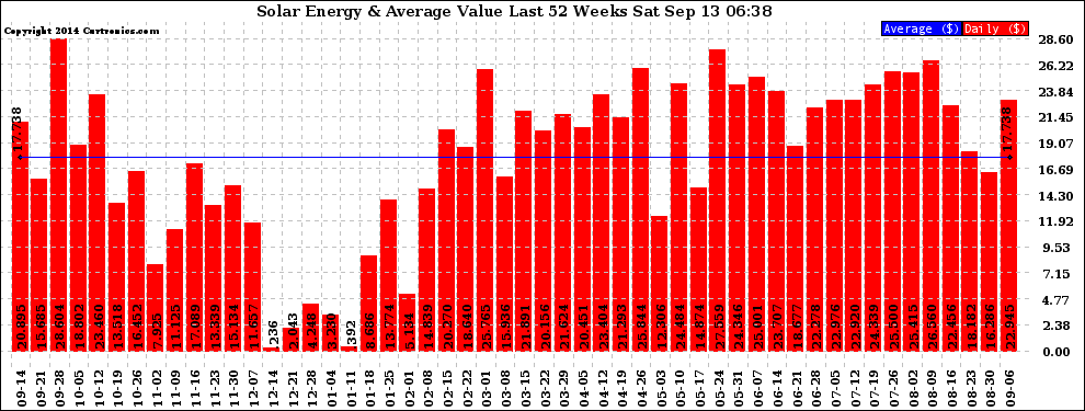 Solar PV/Inverter Performance Weekly Solar Energy Production Value Last 52 Weeks