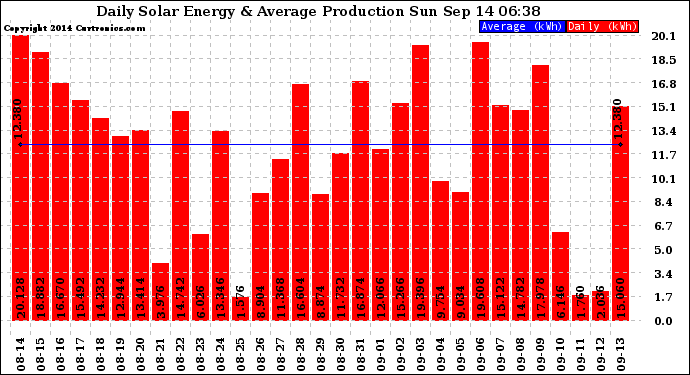 Solar PV/Inverter Performance Daily Solar Energy Production