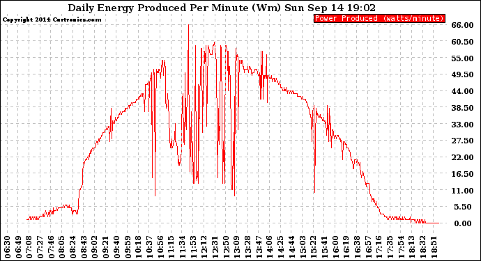 Solar PV/Inverter Performance Daily Energy Production Per Minute