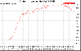 Solar PV/Inverter Performance Outdoor Temperature