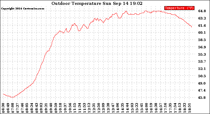 Solar PV/Inverter Performance Outdoor Temperature