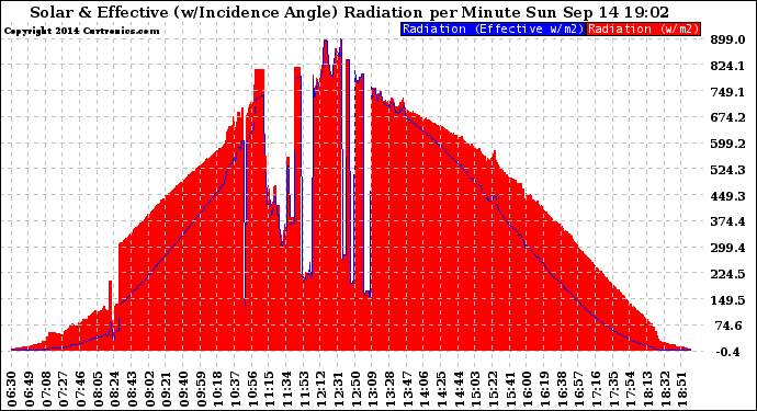 Solar PV/Inverter Performance Solar Radiation & Effective Solar Radiation per Minute