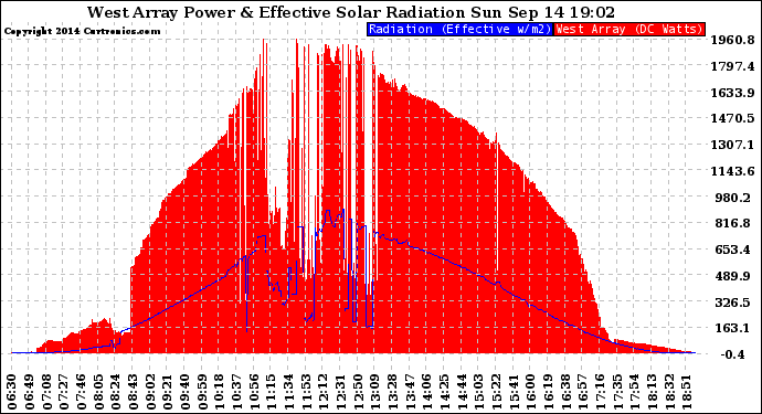 Solar PV/Inverter Performance West Array Power Output & Effective Solar Radiation