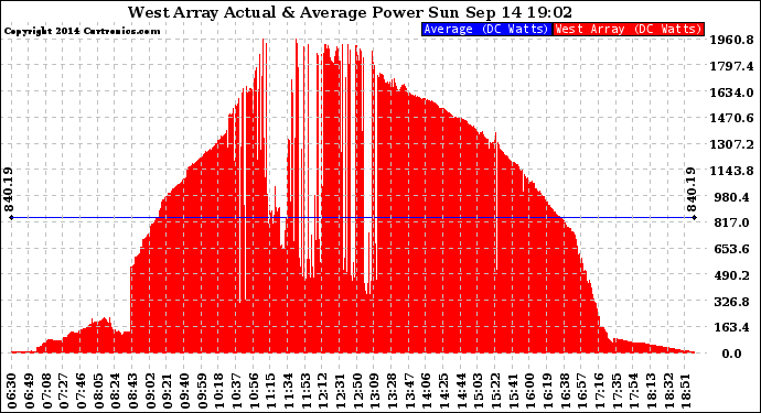 Solar PV/Inverter Performance West Array Actual & Average Power Output