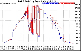 Solar PV/Inverter Performance Photovoltaic Panel Power Output