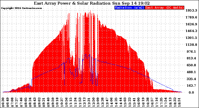 Solar PV/Inverter Performance East Array Power Output & Solar Radiation