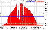 Solar PV/Inverter Performance East Array Actual & Average Power Output