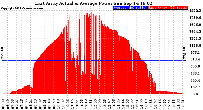 Solar PV/Inverter Performance East Array Actual & Average Power Output