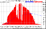 Solar PV/Inverter Performance East Array Actual & Running Average Power Output