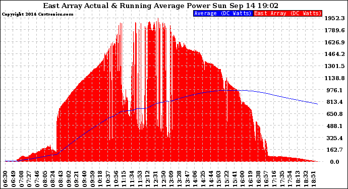 Solar PV/Inverter Performance East Array Actual & Running Average Power Output