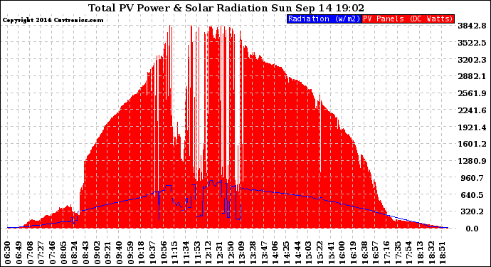 Solar PV/Inverter Performance Total PV Panel Power Output & Solar Radiation