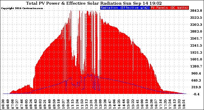 Solar PV/Inverter Performance Total PV Panel Power Output & Effective Solar Radiation