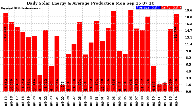 Solar PV/Inverter Performance Daily Solar Energy Production