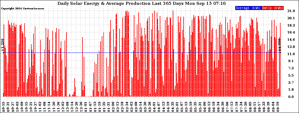 Solar PV/Inverter Performance Daily Solar Energy Production Last 365 Days