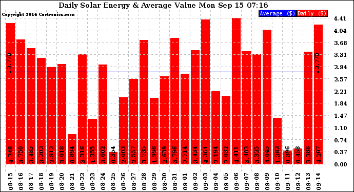 Solar PV/Inverter Performance Daily Solar Energy Production Value