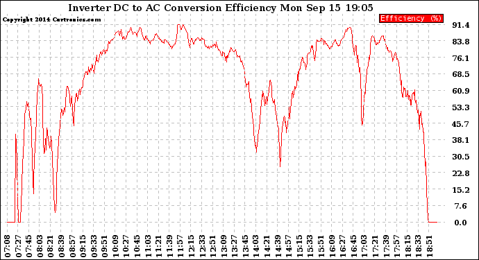 Solar PV/Inverter Performance Inverter DC to AC Conversion Efficiency