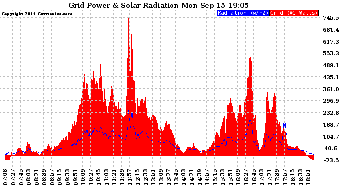 Solar PV/Inverter Performance Grid Power & Solar Radiation